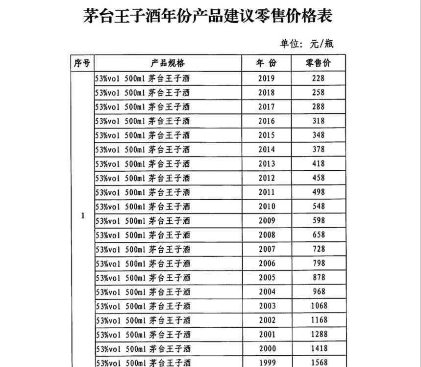 今天用稿費買了三瓶茅臺王子酒，如果醬香酒按年份賣，你會買嗎？