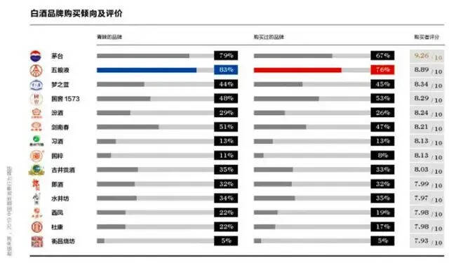 品牌、社交、收藏成為高端白酒的消費傾向