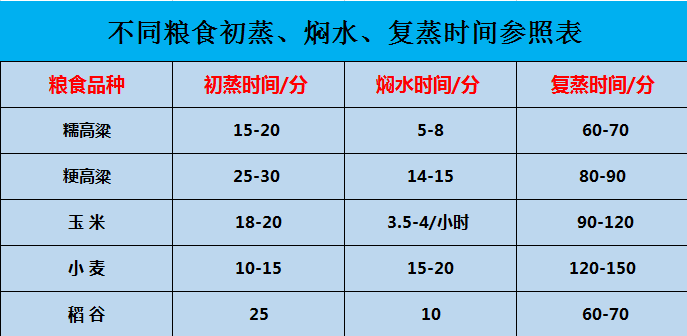 采用川酒小曲工藝釀酒，在蒸糧的過程中需要注意的3點