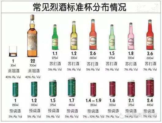 葡萄酒啤酒烈酒 喝一瓶是多少標準杯？