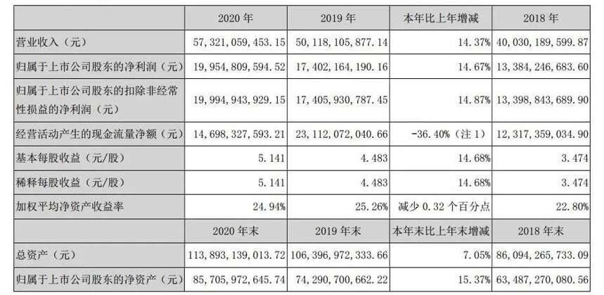 五糧液上市以來慷慨分紅近400億，兌現成長紅利