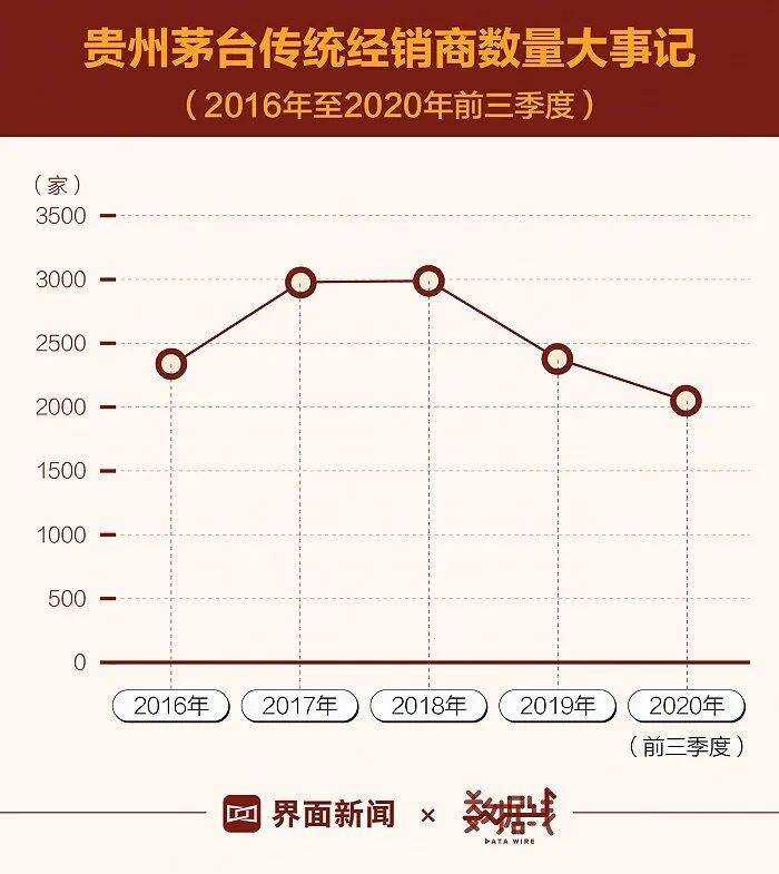 茅臺經銷商神話20年：躺著賺錢的“印鈔機”出現裂痕