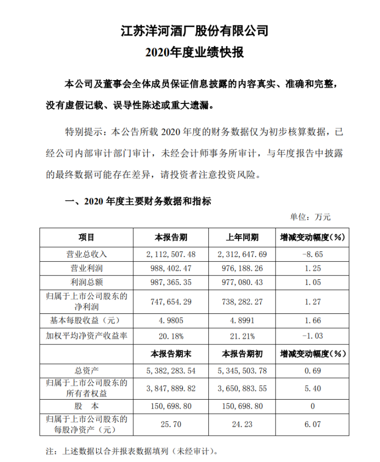 洋河預告2020年業績：營收211.3億，凈利潤74.8億