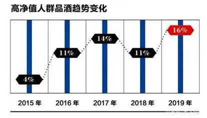 品牌、社交、收藏成為高端白酒的消費傾向