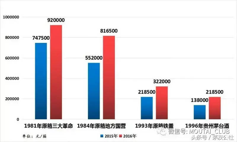 拍賣價格對比，告訴你為什么原箱茅臺比單瓶茅臺貴？