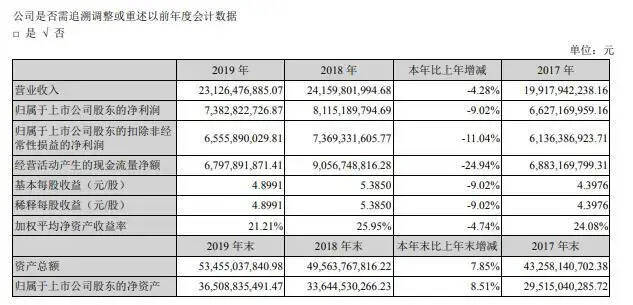 看洋河股份年報、一季報，別只得出負增長的結論而已