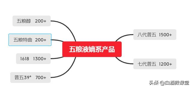 五糧液中哪些才是高端產品？送禮、宴請、商務合作買這三款準沒錯