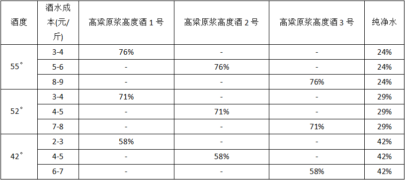 用高度酒調制不同香型、不同酒度、不同成本酒體配方