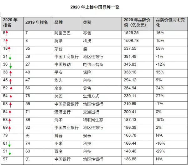 Brand Z榜單公布：茅臺榮膺全球價值增速最快品牌，首進全球20強