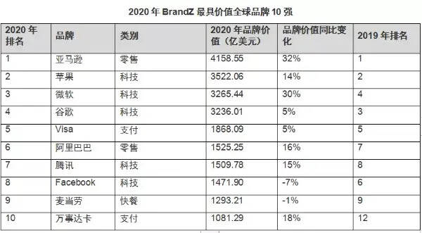 Brand Z榜單公布：茅臺榮膺全球價值增速最快品牌，首進全球20強