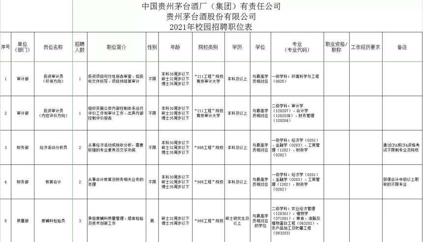 年收入15-25萬元，茅臺招聘37人