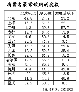 30度的白酒沒有50度的白酒好喝？難道度數越高酒越好喝？