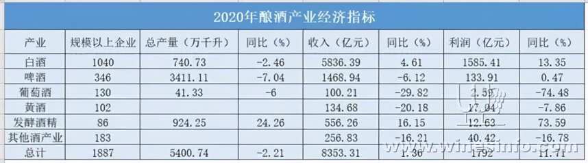 中酒協公布2020中國酒業關鍵數據，利好葡萄酒產業