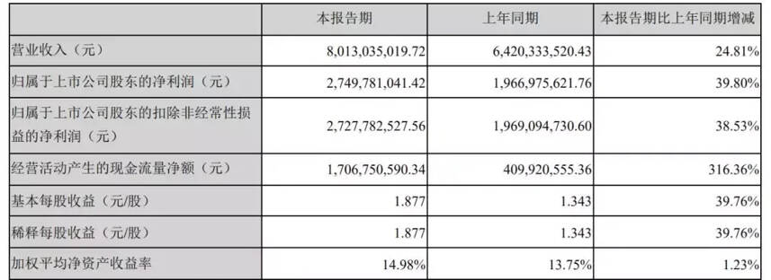 瀘州老窖半年營收超80億，高速發展彰顯高質量增長功底