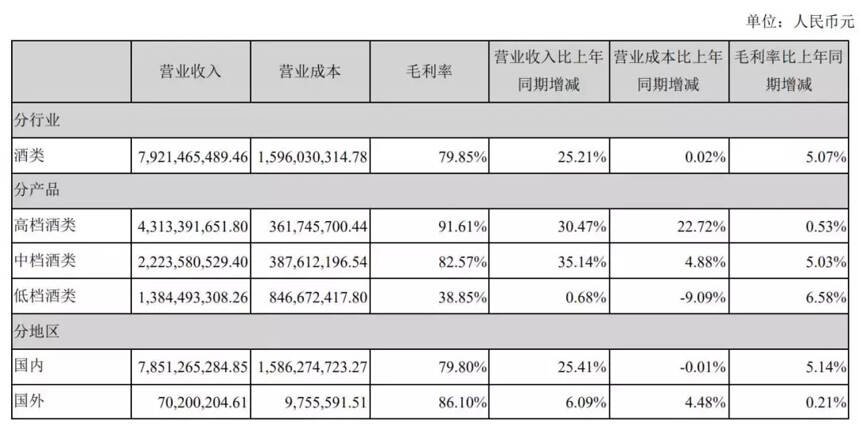 瀘州老窖半年營收超80億，高速發展彰顯高質量增長功底