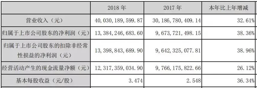 五糧液2018成績單揭曉：營收400.30億、凈利133.84億