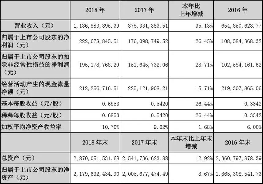 酒鬼酒2018營收11.87億，文化名酒復興靠什么？