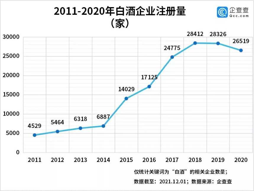 白酒企業20萬家，前十是川、貴、云、鄂、遼、黑、俞、吉、徽、豫