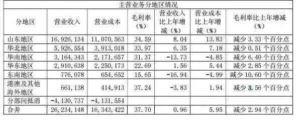 青島啤酒公布2018年財報，營收265.75 億、凈利潤14.22 億