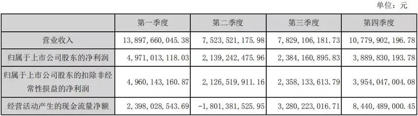 五糧液2018成績單揭曉：營收400.30億、凈利133.84億