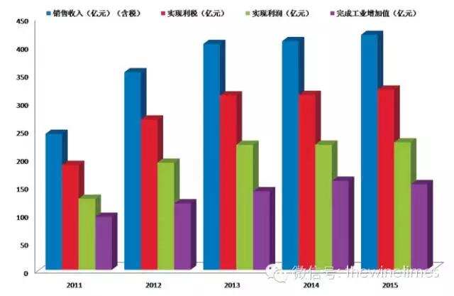 茅臺2015年基酒產量首次下降，2016年銷售目標436億