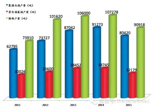 茅臺2015年基酒產量首次下降，2016年銷售目標436億