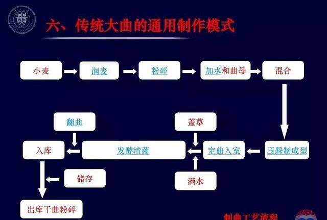 白酒制曲工藝