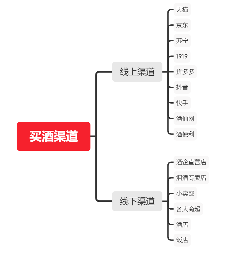 2022年最全選酒攻略——論白酒的買法、時機、渠道與價格