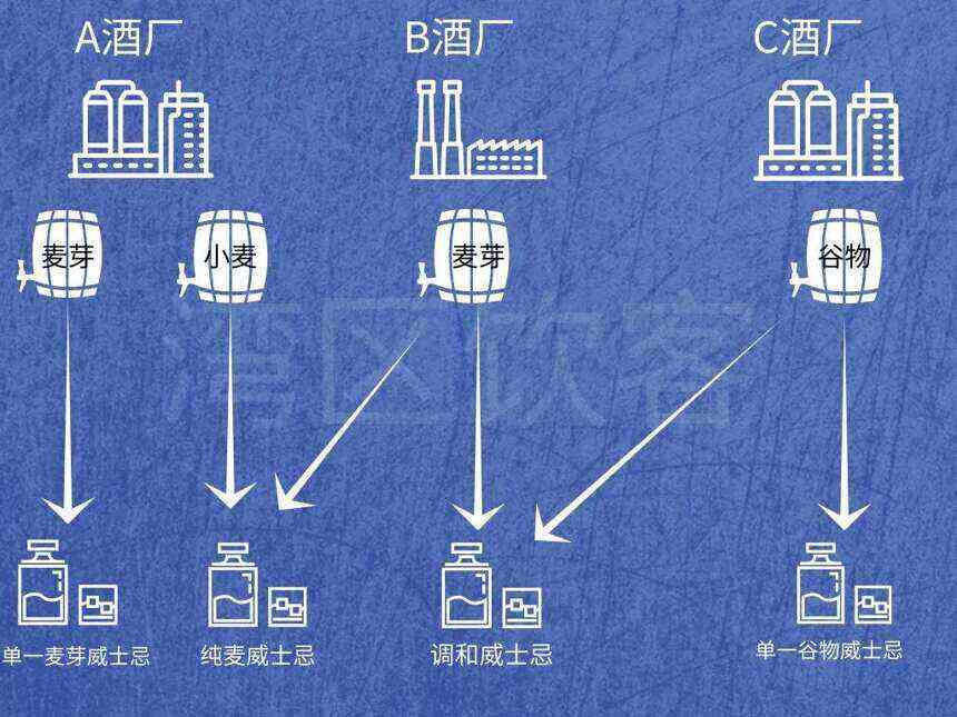 飲客知識庫 | 不教垃圾分類，教你威士忌分類