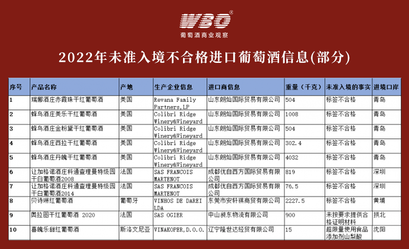 海關2022年未準入境葡萄酒同比增長55%，法國占比69%