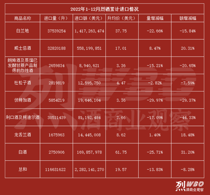 2022年烈酒進口數據：白蘭地5大來源國全面下滑，日威進口額首跌