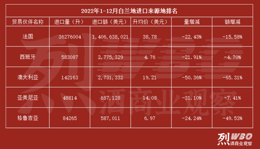 2022年烈酒進口數據：白蘭地5大來源國全面下滑，日威進口額首跌