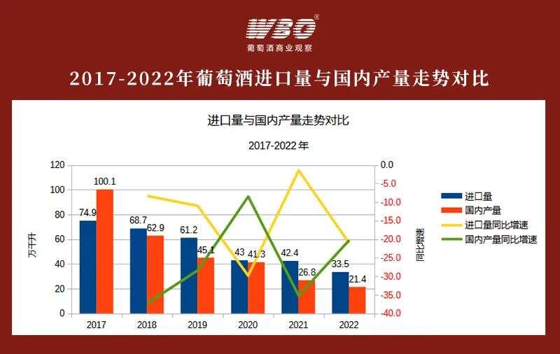 2022年國內葡萄酒產量：下滑20%，回到2000年水平