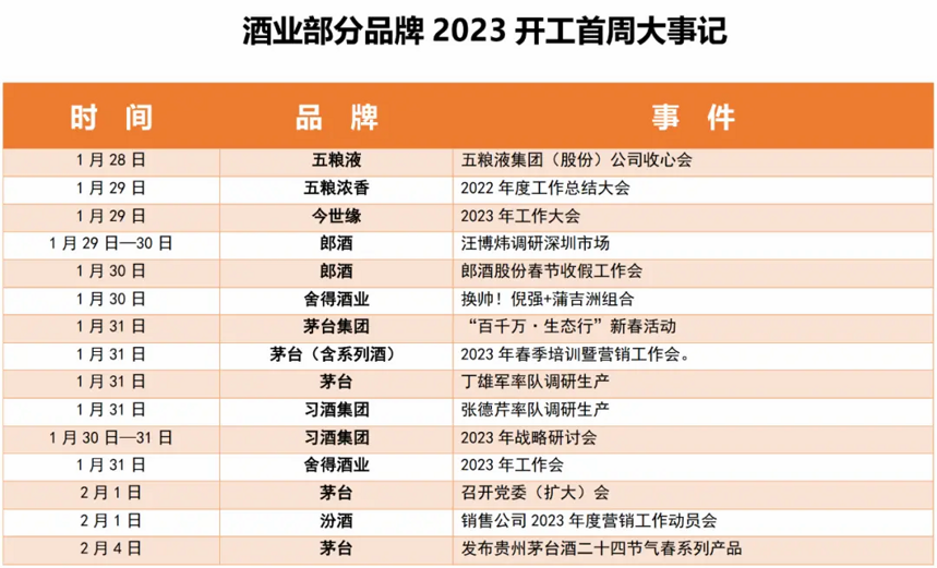 狂飆！搶跑成主旋律，酒業頭部格局看2023