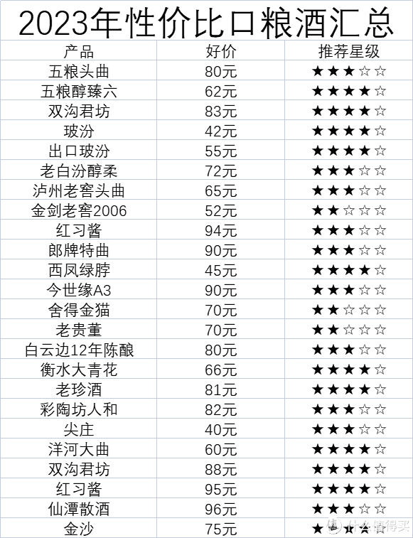 2023年性價比白酒匯總：那些找性價比口糧酒和平替酒的規律總結！