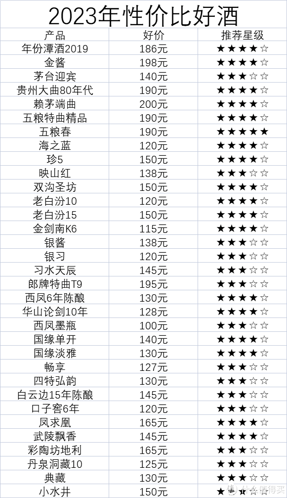 2023年性價比白酒匯總：那些找性價比口糧酒和平替酒的規律總結！