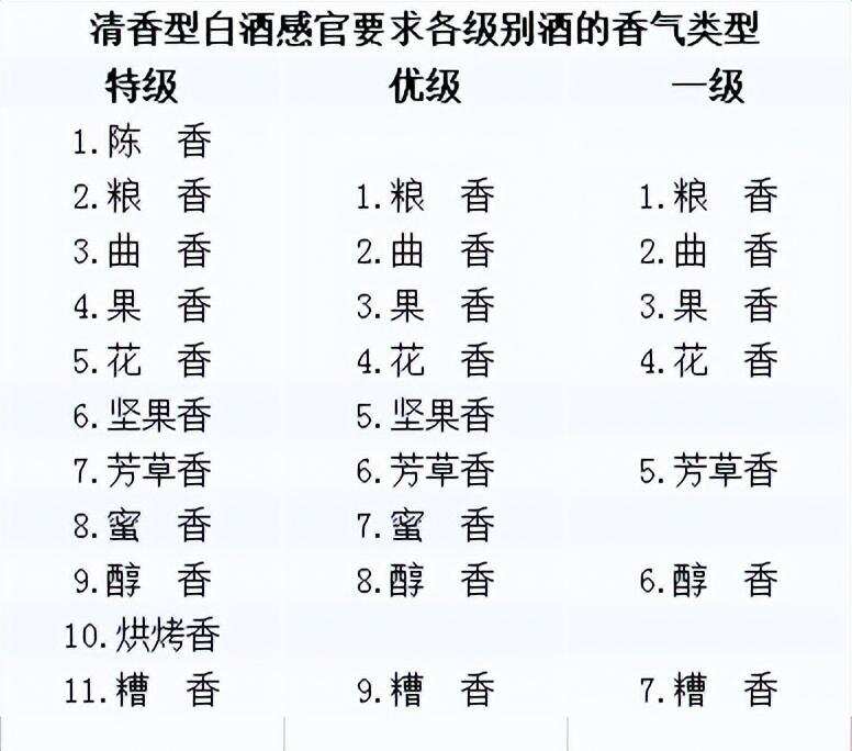 速遞：清香型白酒新國家標準中感官描述部分深度解讀