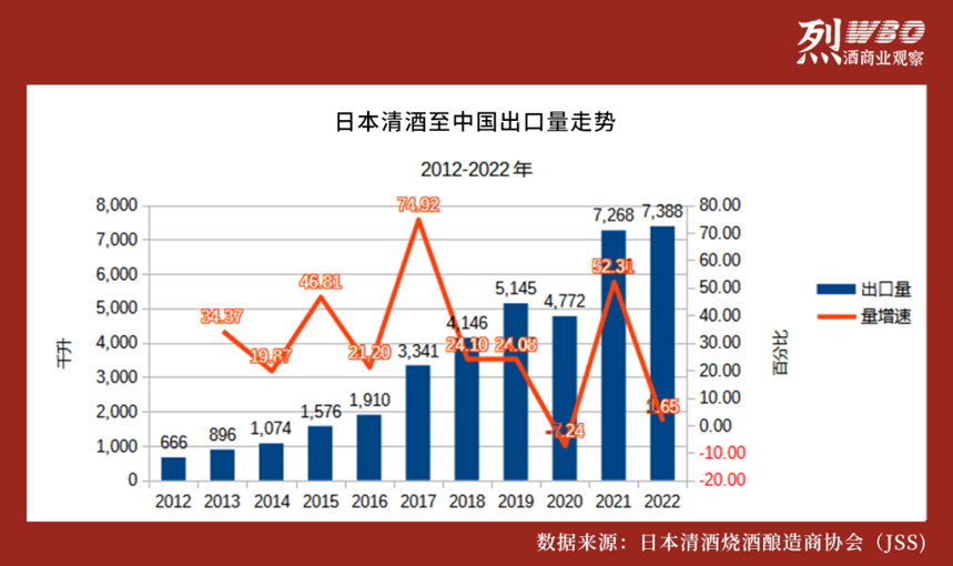 日本清酒出口中國十年增幅超33倍，遠超全球水平