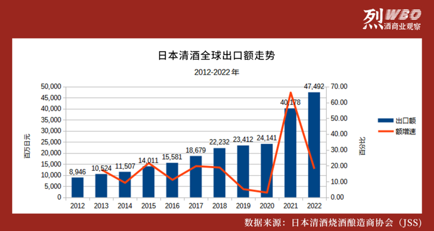 日本清酒出口中國十年增幅超33倍，遠超全球水平