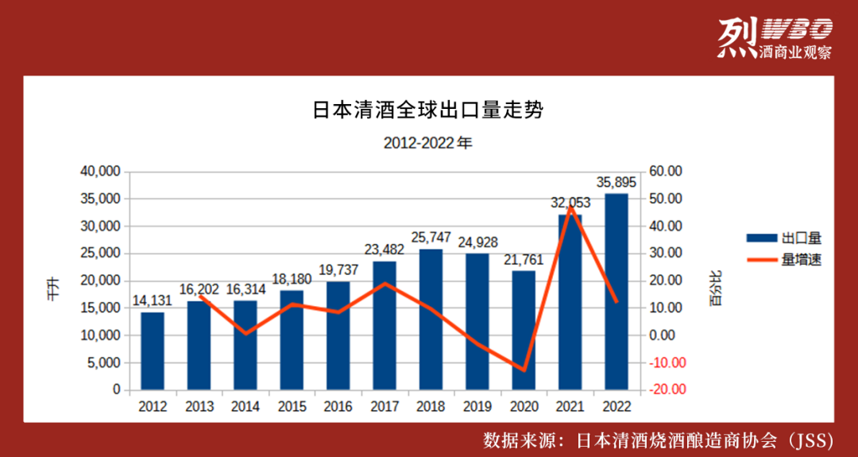 日本清酒出口中國十年增幅超33倍，遠超全球水平