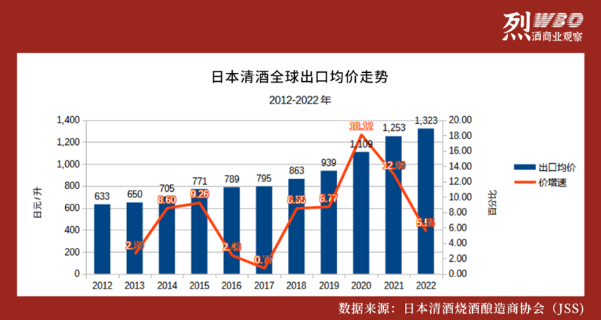 日本清酒出口中國十年增幅超33倍，遠超全球水平