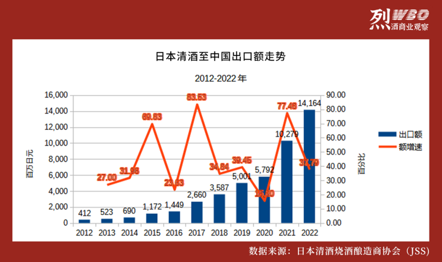 日本清酒出口中國十年增幅超33倍，遠超全球水平