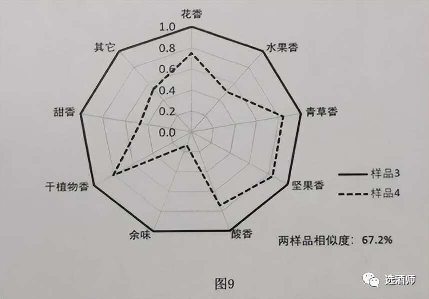 李尋選酒學：區分同一品牌旗下各系列酒的酒質—雷達圖是個好幫手
