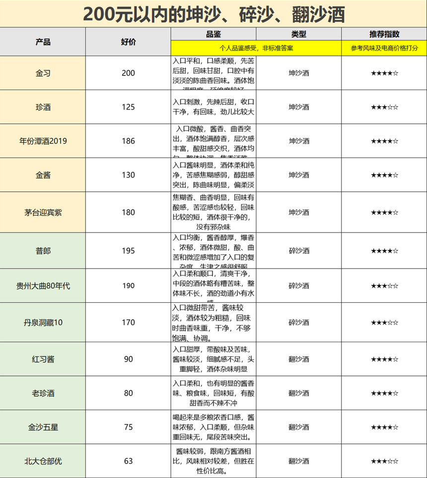 200元內能不能買到真正的坤沙醬香酒？有哪些性價比口糧酒推薦？