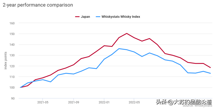 《威士忌指數》2023年3月表現：格蘭花格暴漲、日威再次低迷