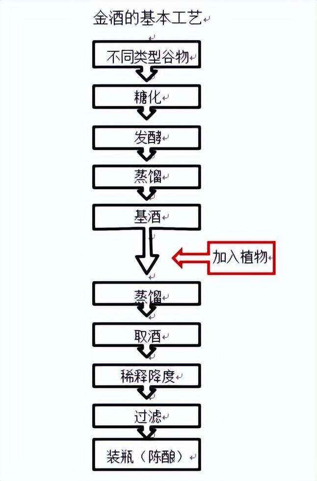 金酒的基本工藝