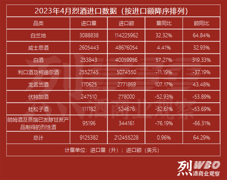 烈酒4月進口額同比增長64.3%，白蘭地進口額增長64.8%