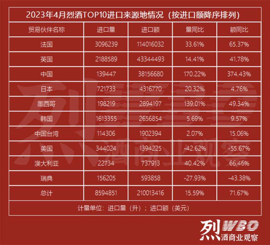 烈酒4月進口額同比增長64.3%，白蘭地進口額增長64.8%