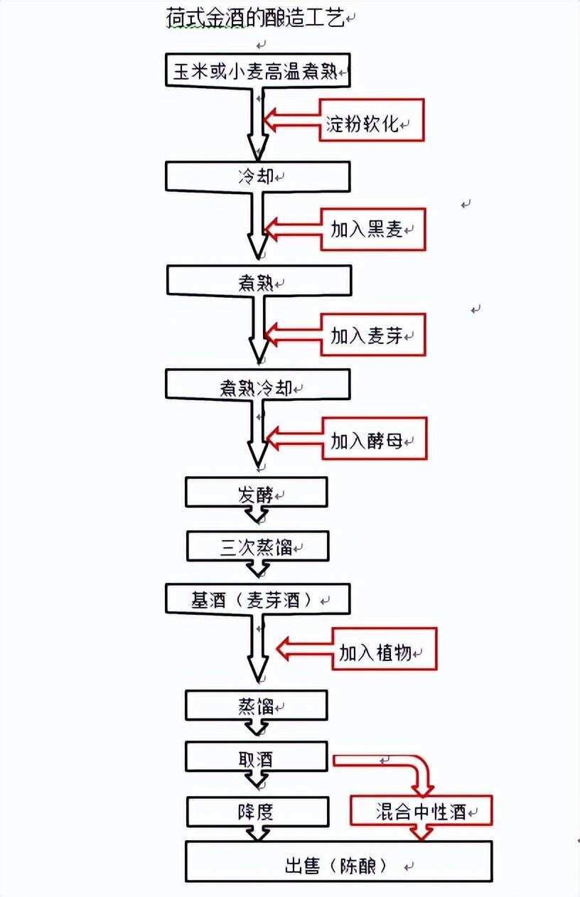 金酒的基本工藝