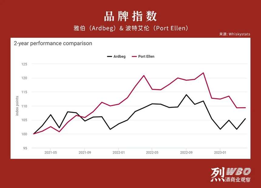 4月全球威士忌指數：麥卡倫價格跌回兩年前